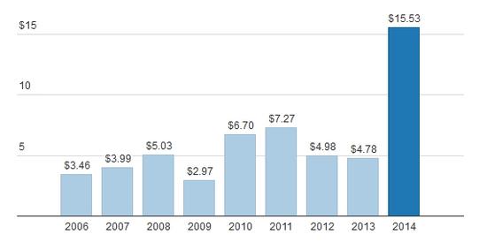 中国历年风险投资额(引自道琼斯风险资源)