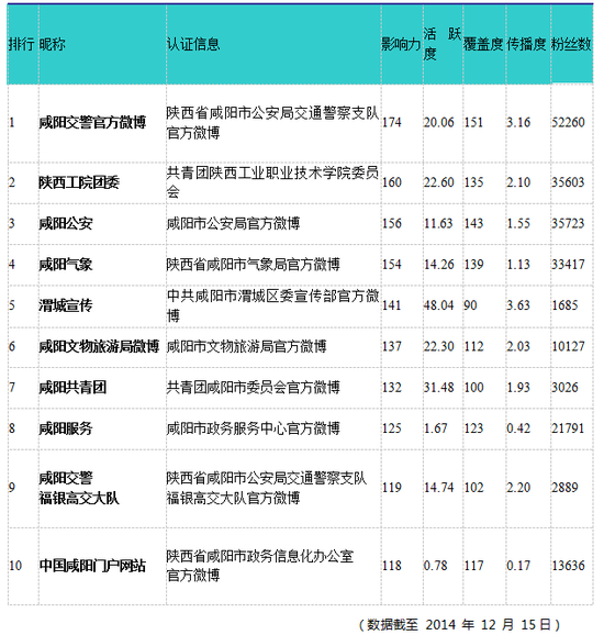 十大政务机构微博