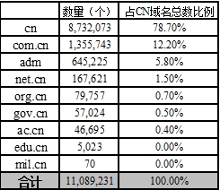 表 3 中国分类CN域名数表 3 中国分类CN域名数