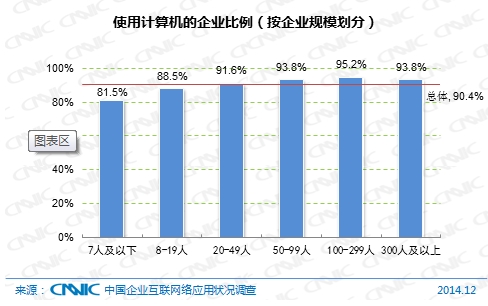 CNNIC第35次调查报告：企业互联网应用发展状况