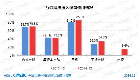 CNNIC第35次调查报告：互联网络接入环境