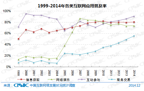 图 1999-2014年各类互联网应用普及率