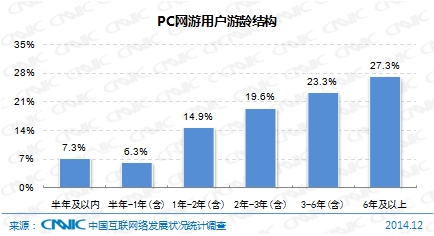 图 92 PC网游用户游龄结构