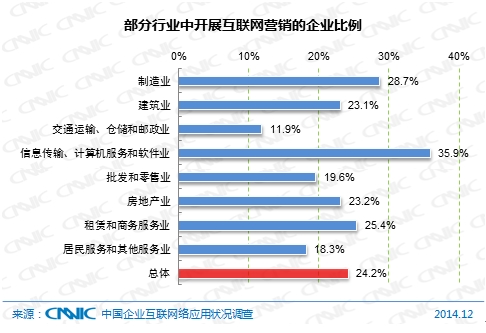 CNNIC第35次调查报告:企业互联网应用发展状