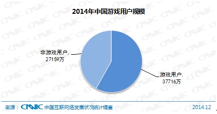 图 87 2014年中国游戏用户规模