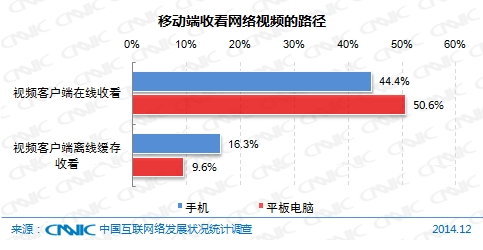 CNNIC第35次调查报告:网络视频市场发展状况