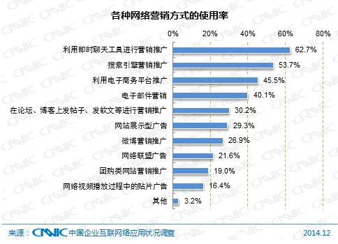 图 60  各种网络营销方式的使用率