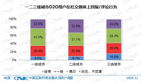 图 72  一二三线城市O2O用户在社交媒体上回复/评论行为