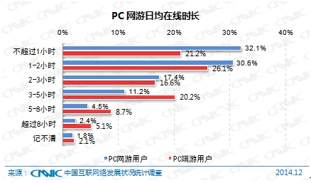 图 93 PC网游日均在线时长