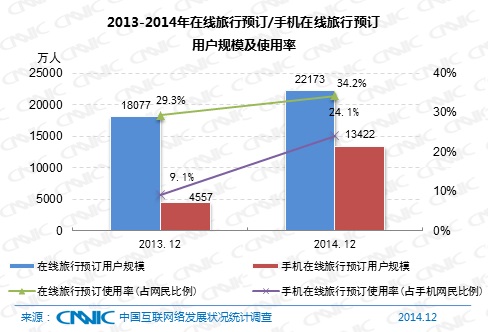 2013-2014年在线旅行预订/手机在线旅行用户规模及使用率