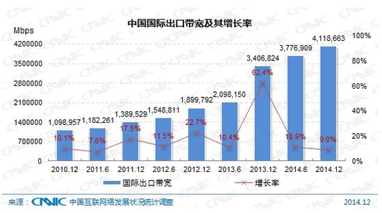 图 5 中国国际出口宽带及其增长率