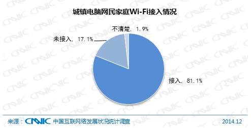 图 8 城镇电脑网民家庭Wi-Fi接入情况