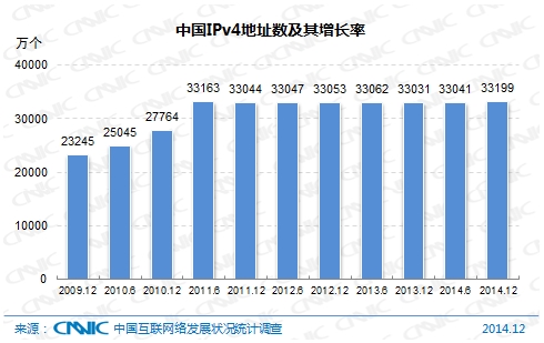 图 2 中国IPv4地址数及其增长率图 2 中国IPv4地址数及其增长率