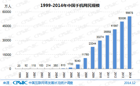 图 3 1999-2014年中国农村网民规模和农村互联网普及率
