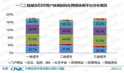 图 69  一二三线城市O2O用户休闲时间在网络休闲平台分布情况