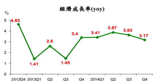 台湾GDP增速终于破“3”_新浪河北_新浪网