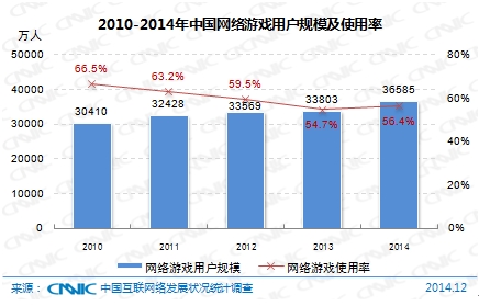 CNNIC第35次调查报告:网络游戏市场发展状况