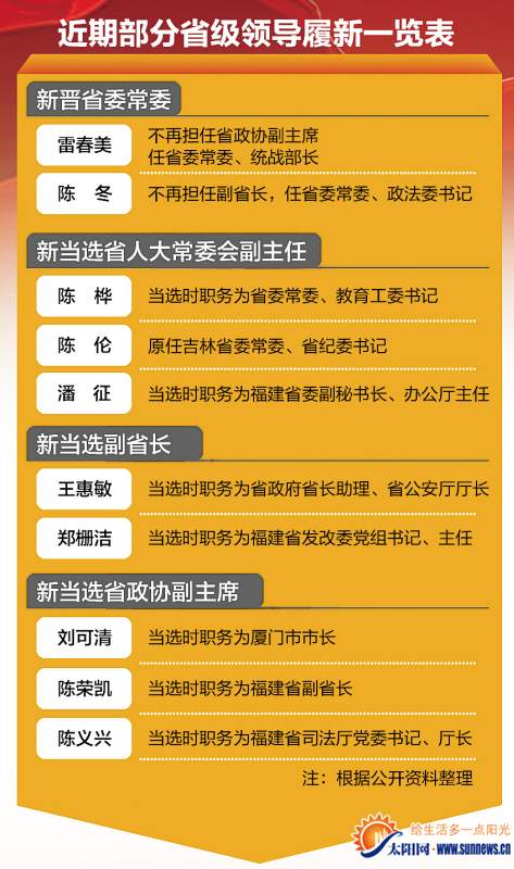 福建近期部分干部履新一览表