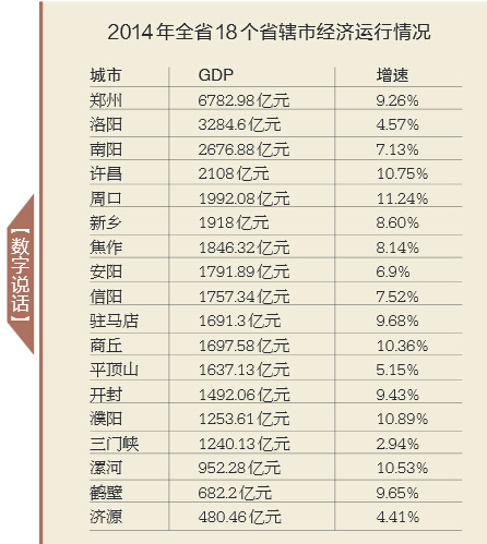 河南18地市晒2014经济发展成绩单 周口第一