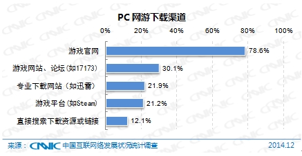 图 95 PC网游下载渠道