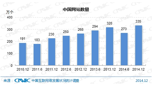 图 3 中国网站数量图 3 中国网站数量