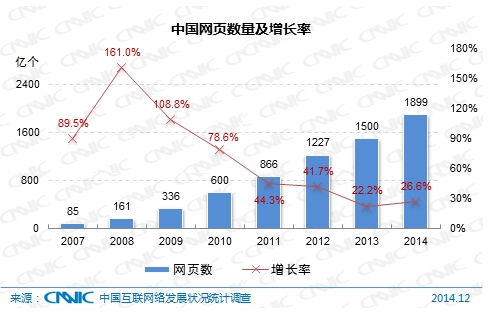 图 4 中国网页数量及增长率图 4 中国网页数量及增长率