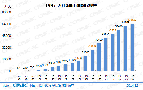 图 1 1997-2004年中国网民规模
