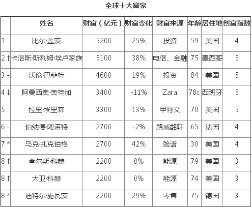来源：《2015胡润全球富豪榜》，↑对比去年排名上升 ↓对比去年排名下降 * 对比去年新进入前10名。