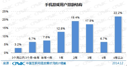 图 96 手机游戏用户游龄结构