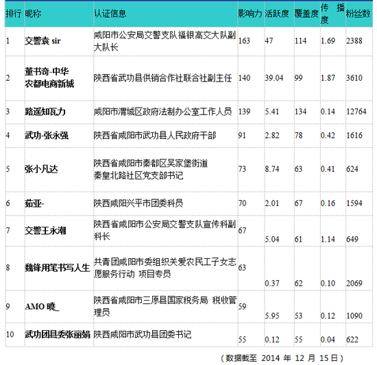 十大公务人员微博