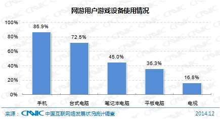 图 91 网游用户游戏设备使用情况