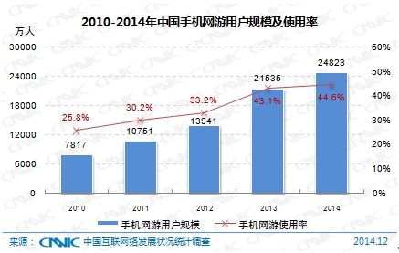 图 89 2010-2014年中国手机网游户规模及使用率