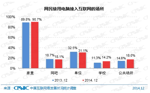 图 7 网民使用电脑接入互联网的场所