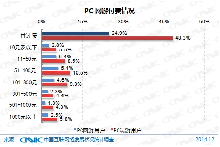 图 94 PC网游付费情况