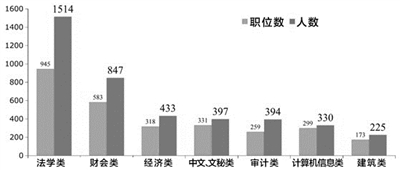 法学财会经济三专业考公务员机会多
