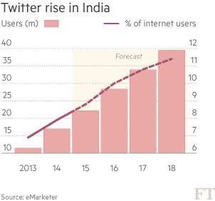 印度Twitter用户数增长趋势
