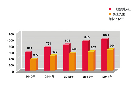今年1173.02亿元预算优先保障民生项目