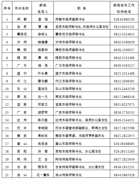 四川省直部门和市(州)新闻发言人名单及电话公
