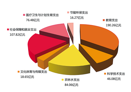 今年1173.02亿元预算优先保障民生项目