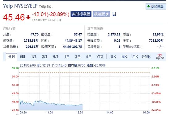 Yelp用户增长放缓 周五午盘股价重挫20%