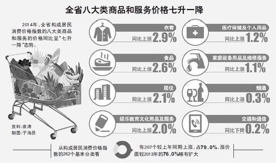 山东人均可支配收入突破2万 增收主要靠涨工资