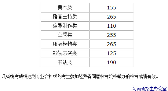河南公布2015艺术类省统考合格线书法类下降15分