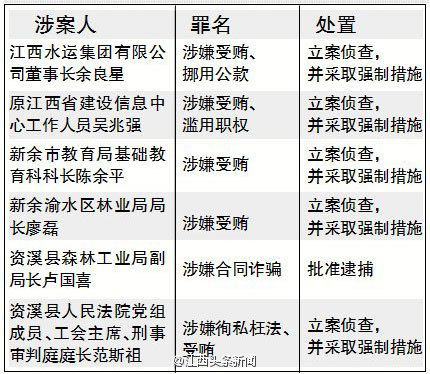 江西公布6起职务犯罪案件
