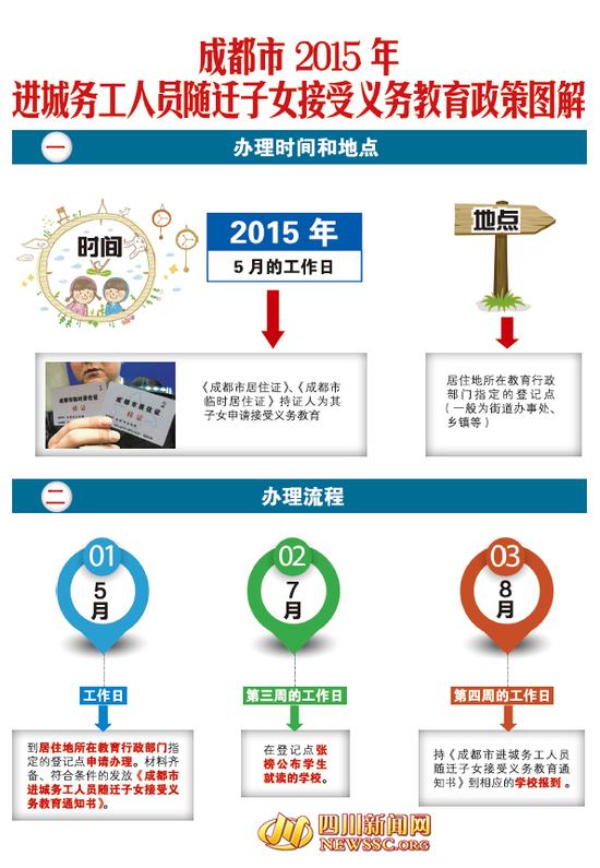 成都进城务工人员申请随迁子女义务教育5月登
