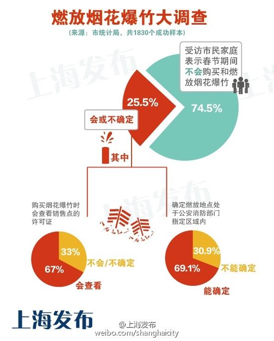 上海逾7成市民今年春节 不购买和燃放 烟花爆竹