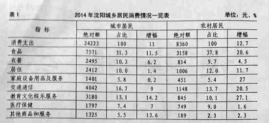 去年沈阳居民实际收入首次快于GDP增速