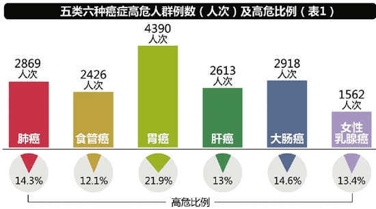 杭州20036人参与癌症筛查调查 近半有患癌高