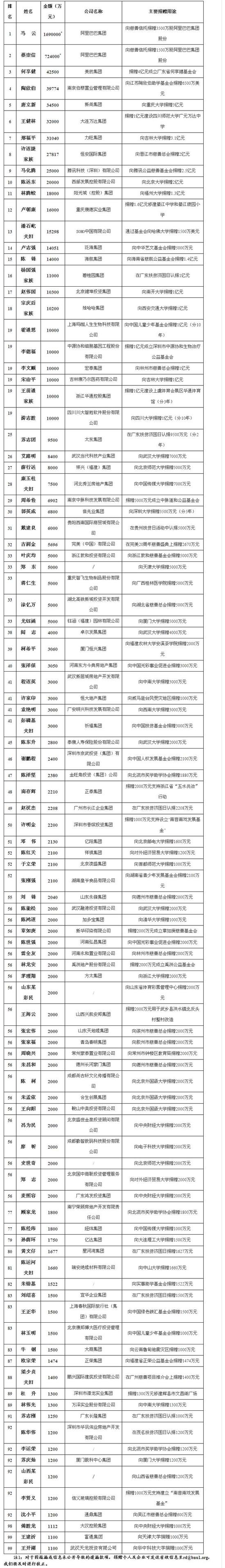 2014中國捐贈百杰榜