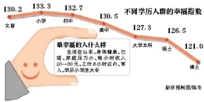 不同学历人群的幸福指数