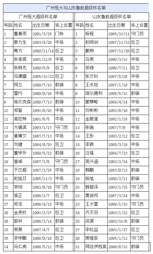 超级杯鲁能、恒大球员名单